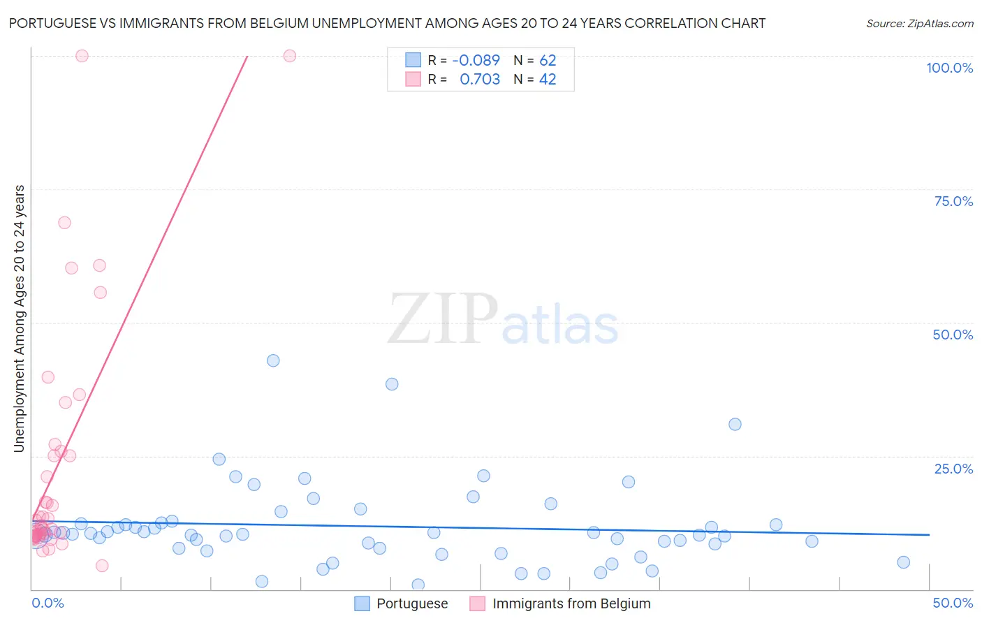 Portuguese vs Immigrants from Belgium Unemployment Among Ages 20 to 24 years