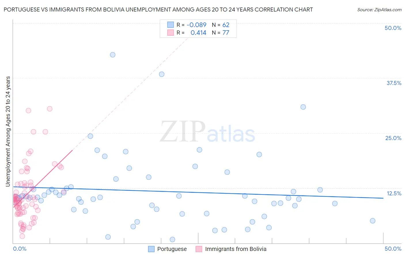Portuguese vs Immigrants from Bolivia Unemployment Among Ages 20 to 24 years