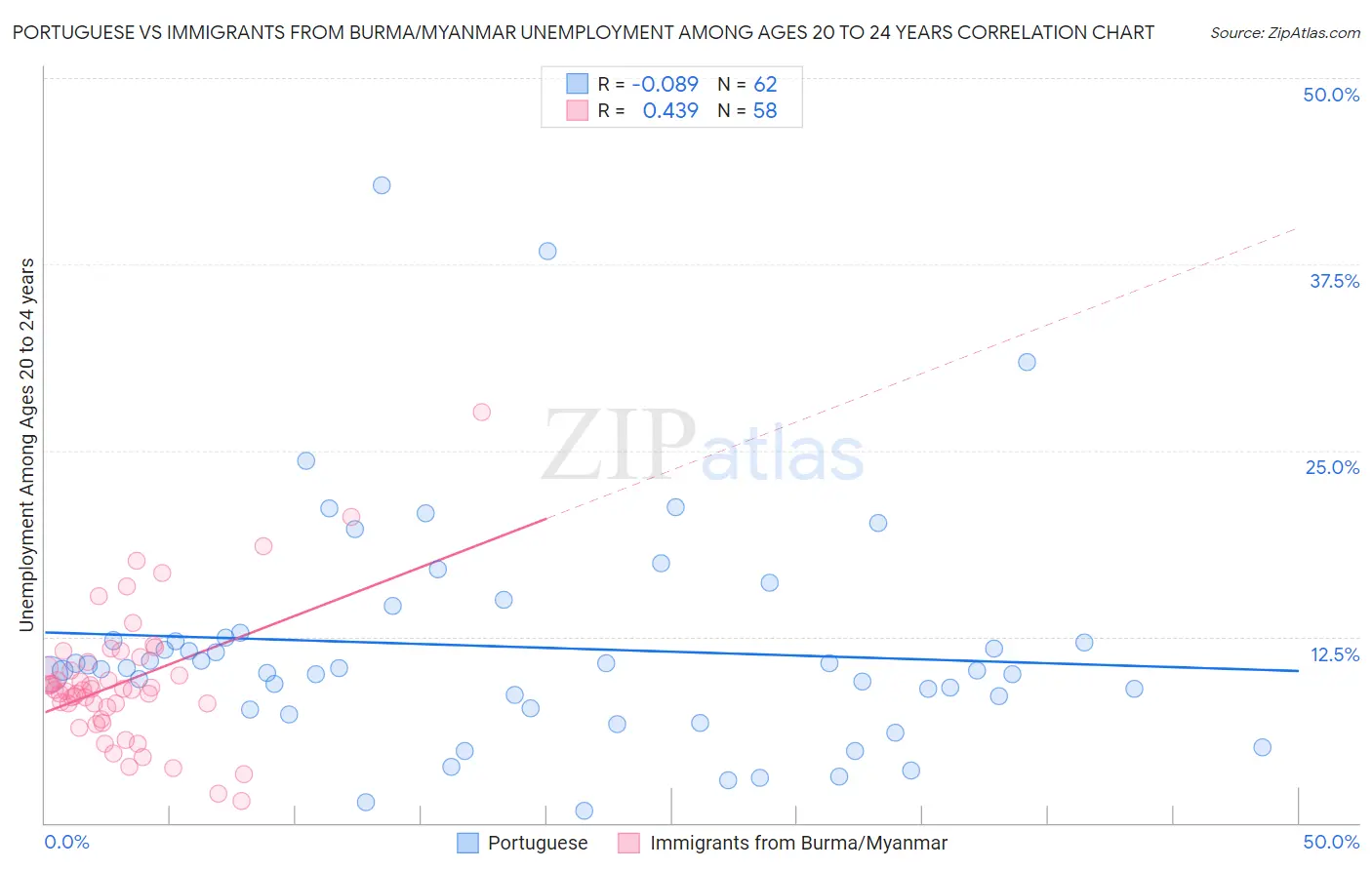 Portuguese vs Immigrants from Burma/Myanmar Unemployment Among Ages 20 to 24 years
