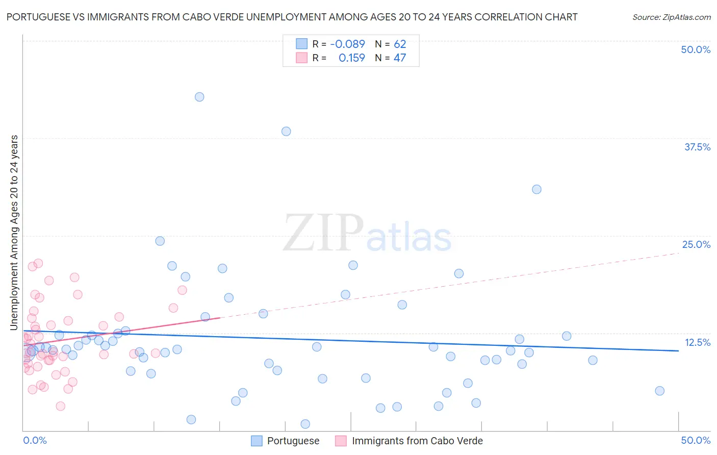 Portuguese vs Immigrants from Cabo Verde Unemployment Among Ages 20 to 24 years