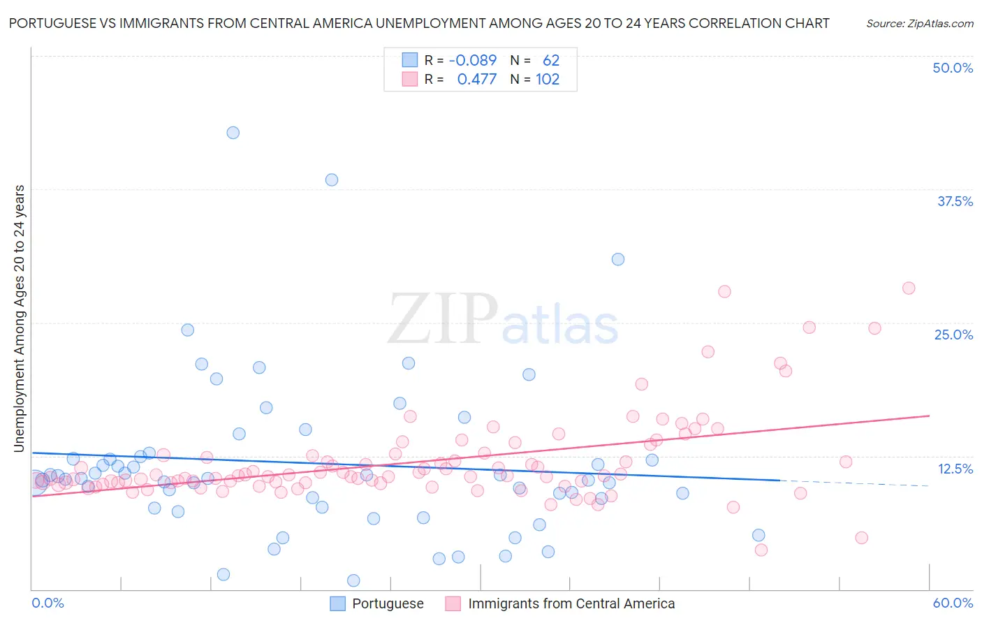 Portuguese vs Immigrants from Central America Unemployment Among Ages 20 to 24 years
