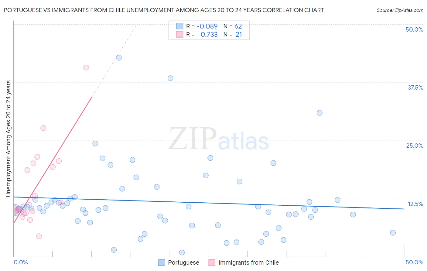 Portuguese vs Immigrants from Chile Unemployment Among Ages 20 to 24 years