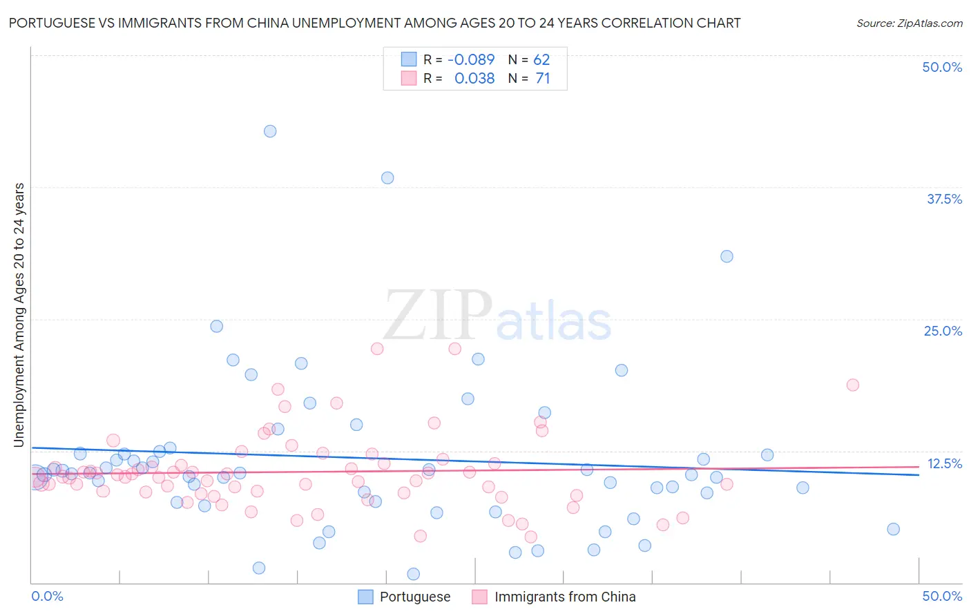 Portuguese vs Immigrants from China Unemployment Among Ages 20 to 24 years