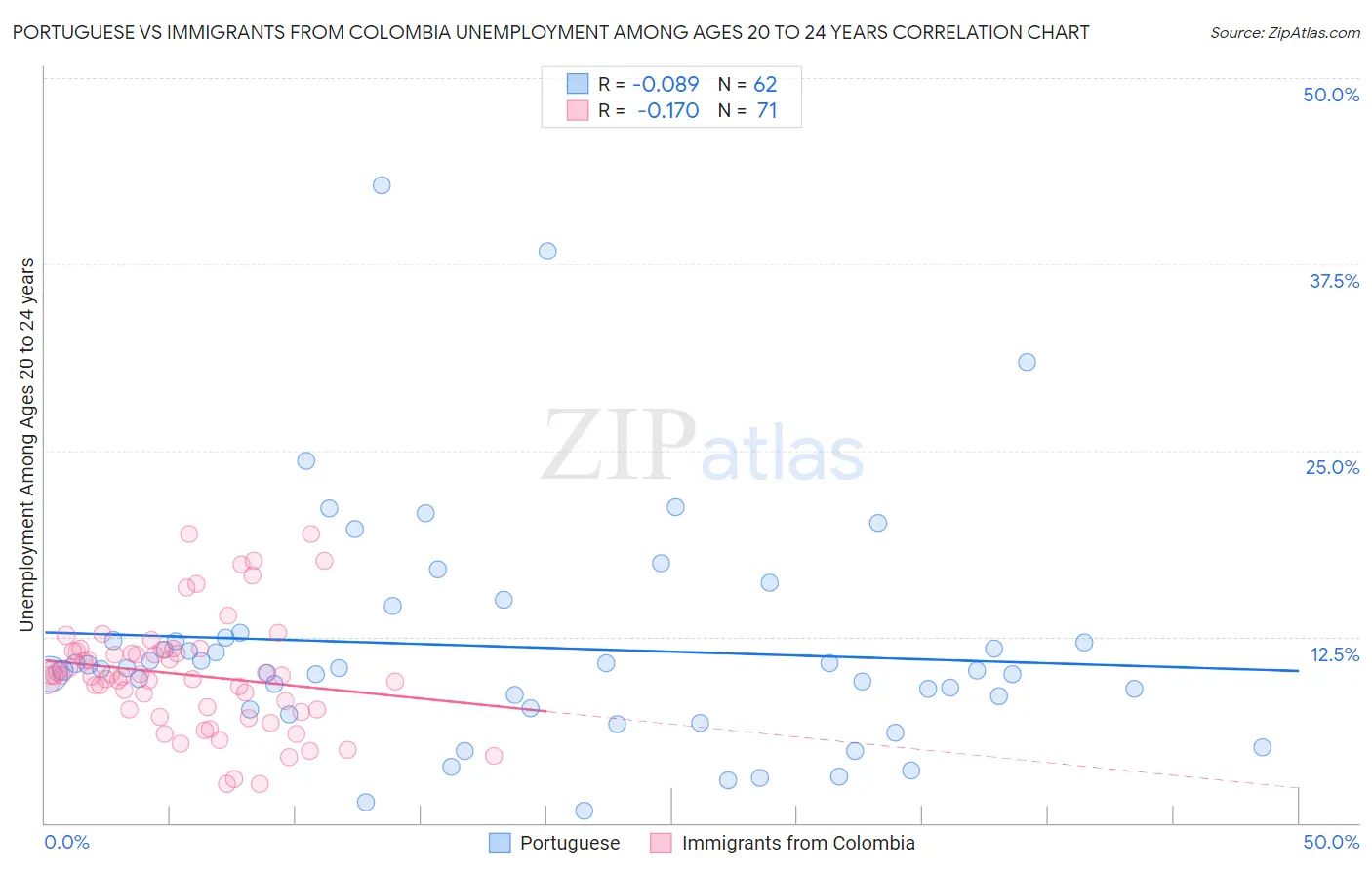 Portuguese vs Immigrants from Colombia Unemployment Among Ages 20 to 24 years