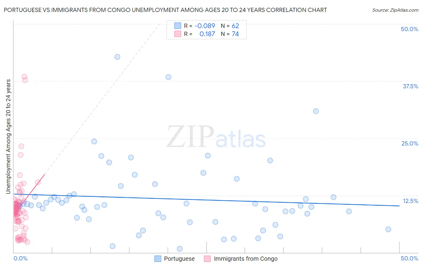 Portuguese vs Immigrants from Congo Unemployment Among Ages 20 to 24 years