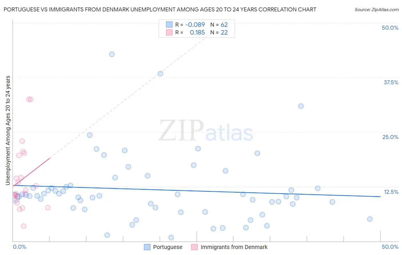 Portuguese vs Immigrants from Denmark Unemployment Among Ages 20 to 24 years
