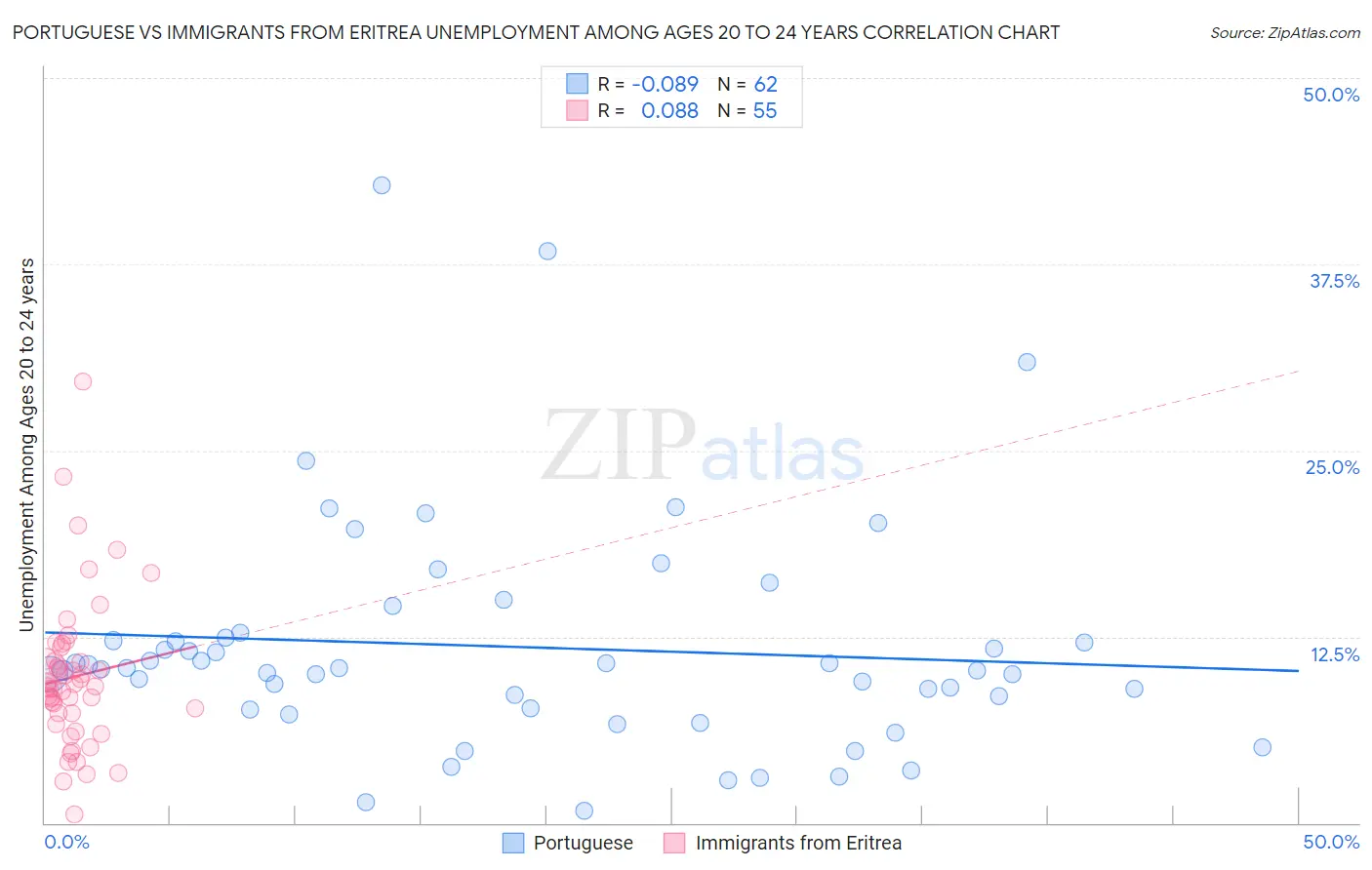 Portuguese vs Immigrants from Eritrea Unemployment Among Ages 20 to 24 years