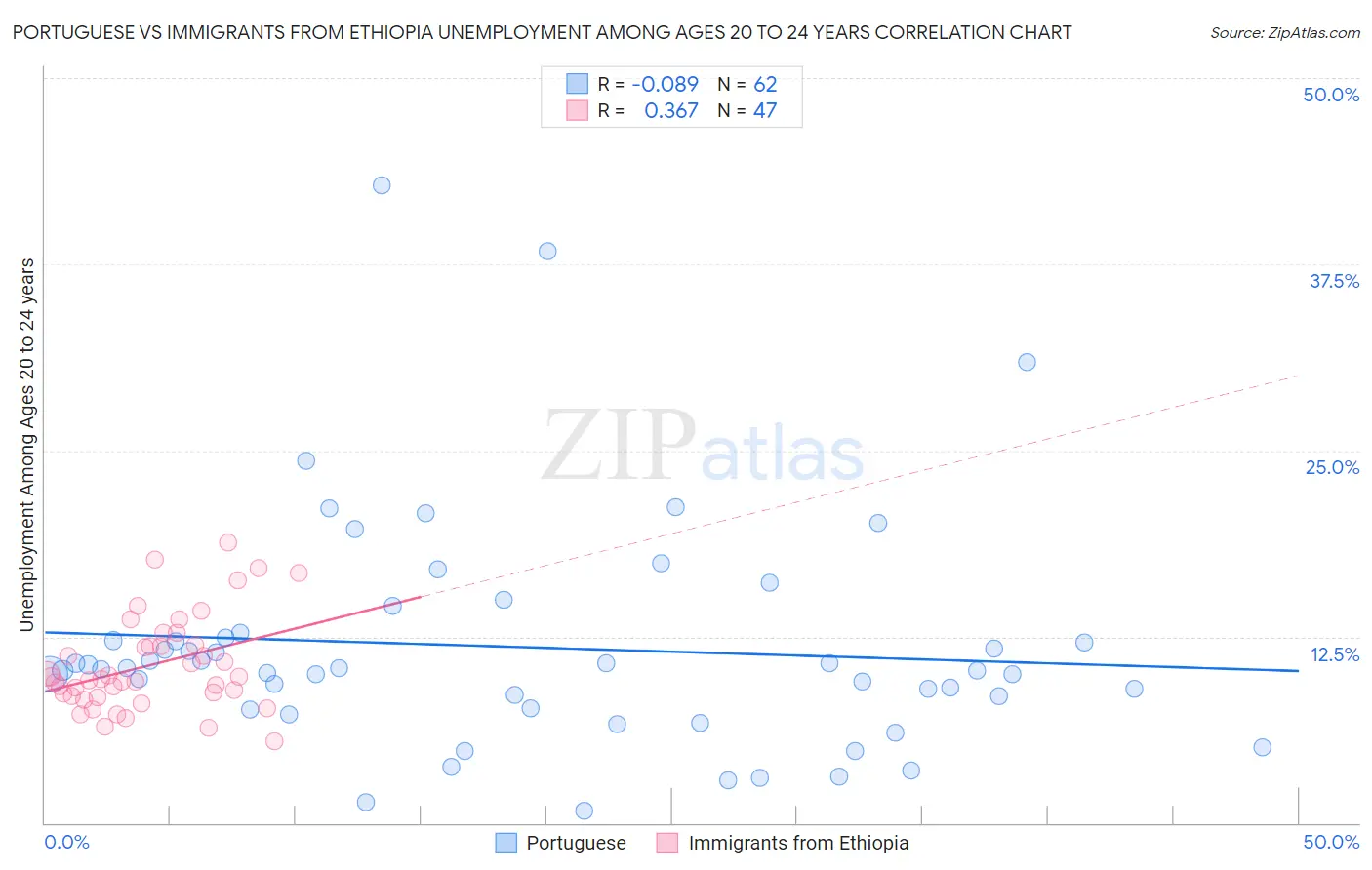 Portuguese vs Immigrants from Ethiopia Unemployment Among Ages 20 to 24 years