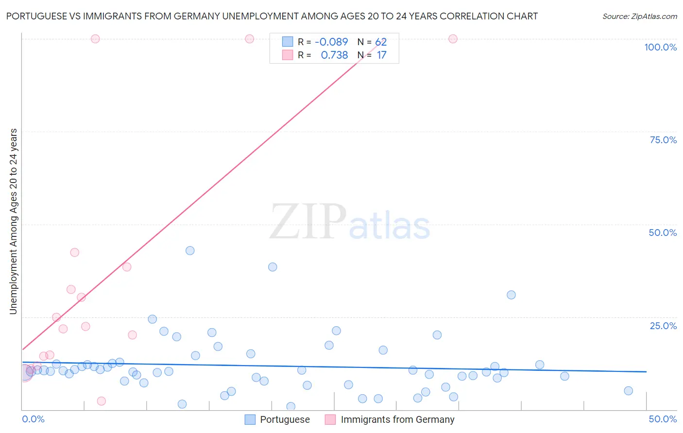 Portuguese vs Immigrants from Germany Unemployment Among Ages 20 to 24 years