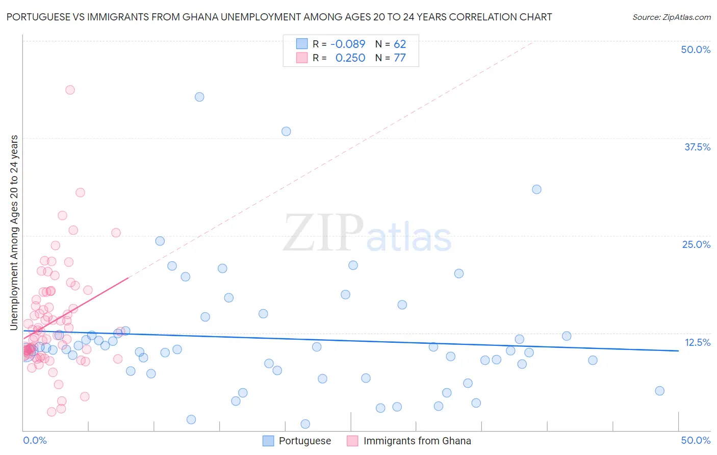 Portuguese vs Immigrants from Ghana Unemployment Among Ages 20 to 24 years