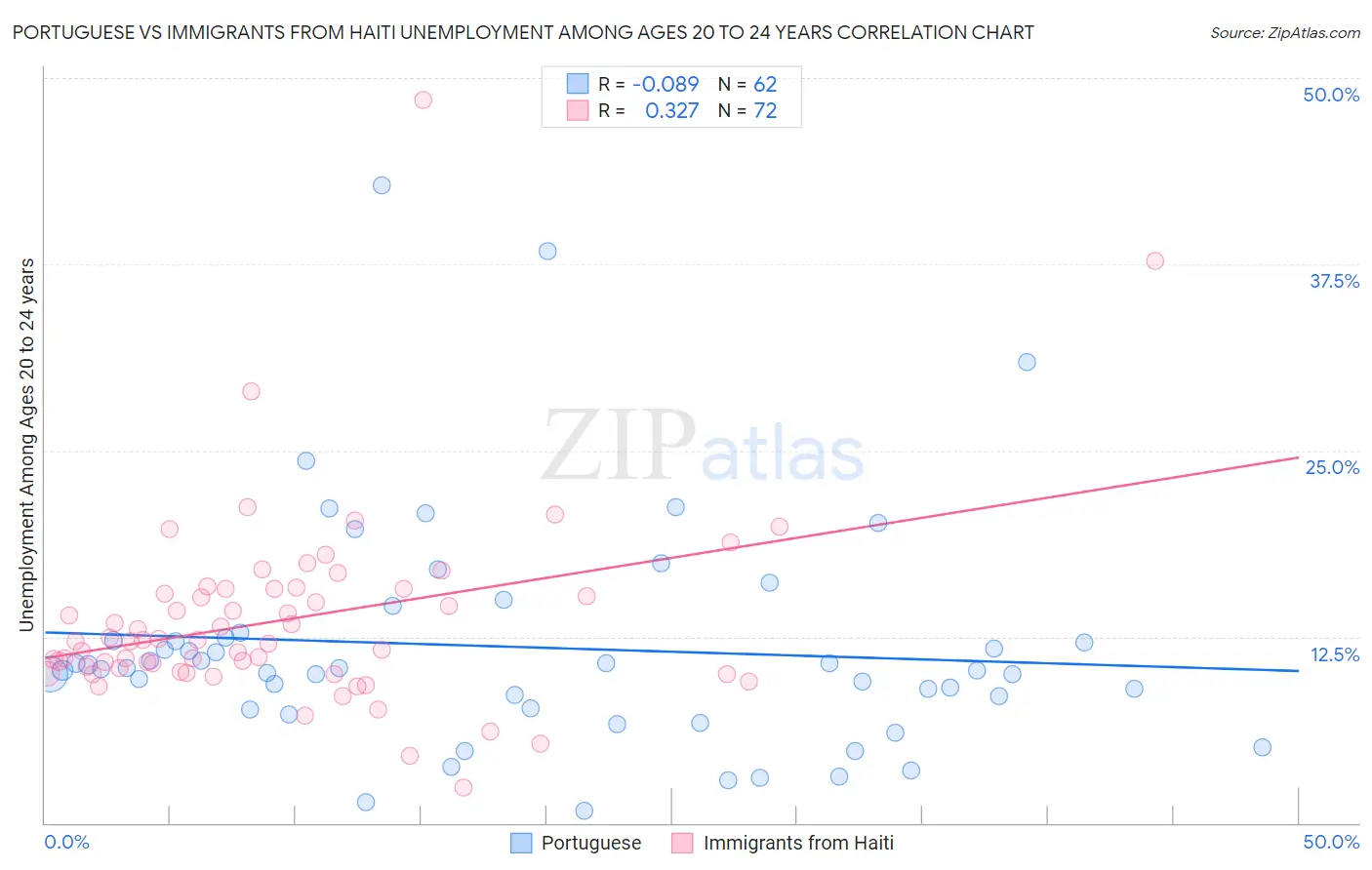 Portuguese vs Immigrants from Haiti Unemployment Among Ages 20 to 24 years