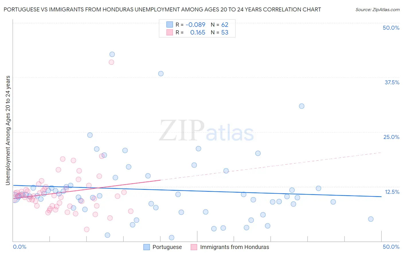 Portuguese vs Immigrants from Honduras Unemployment Among Ages 20 to 24 years
