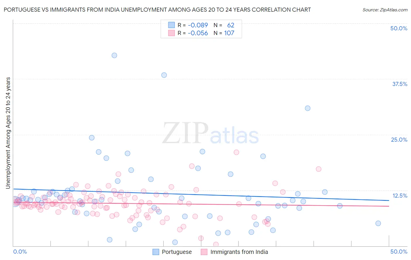 Portuguese vs Immigrants from India Unemployment Among Ages 20 to 24 years