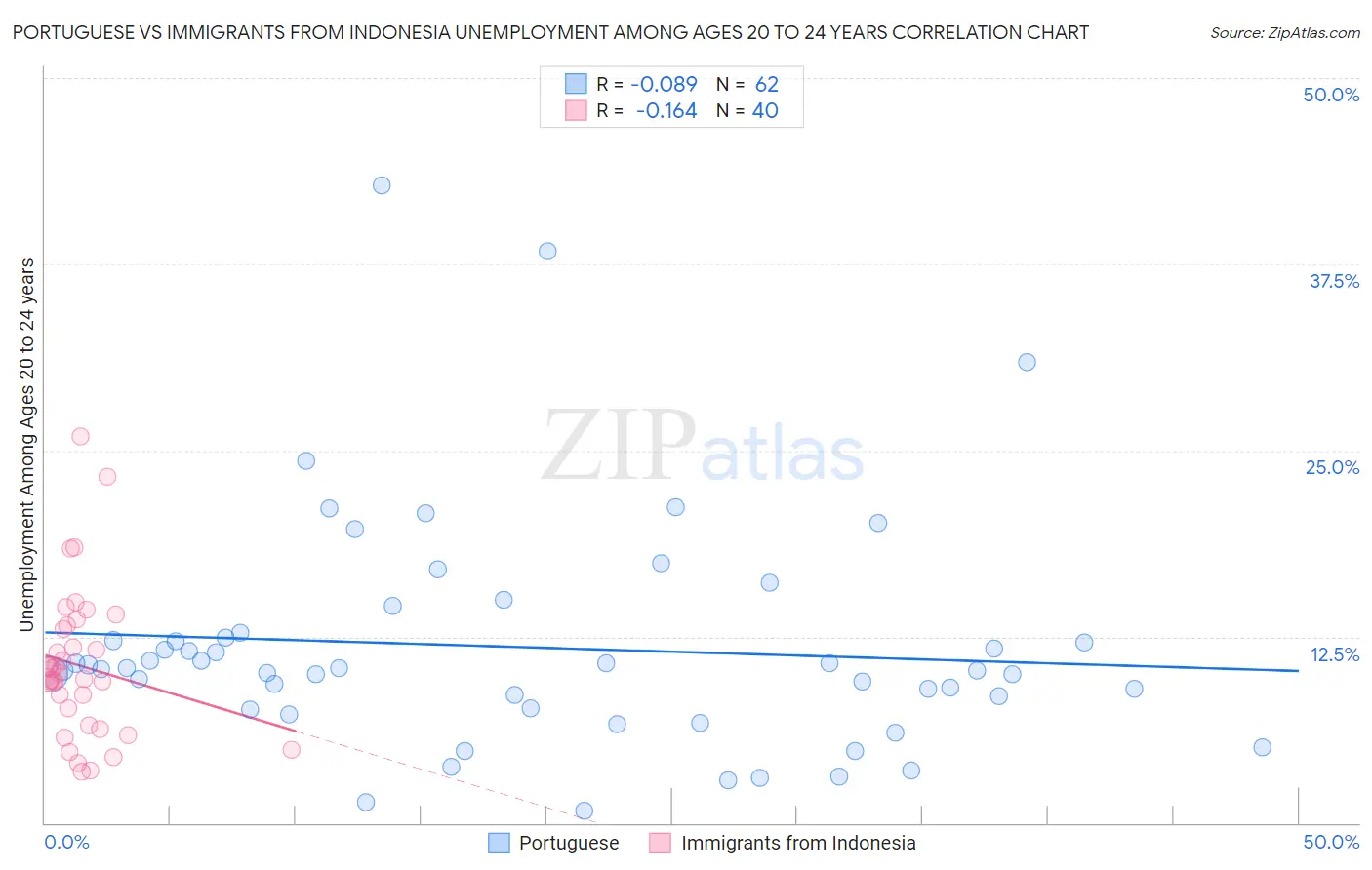 Portuguese vs Immigrants from Indonesia Unemployment Among Ages 20 to 24 years