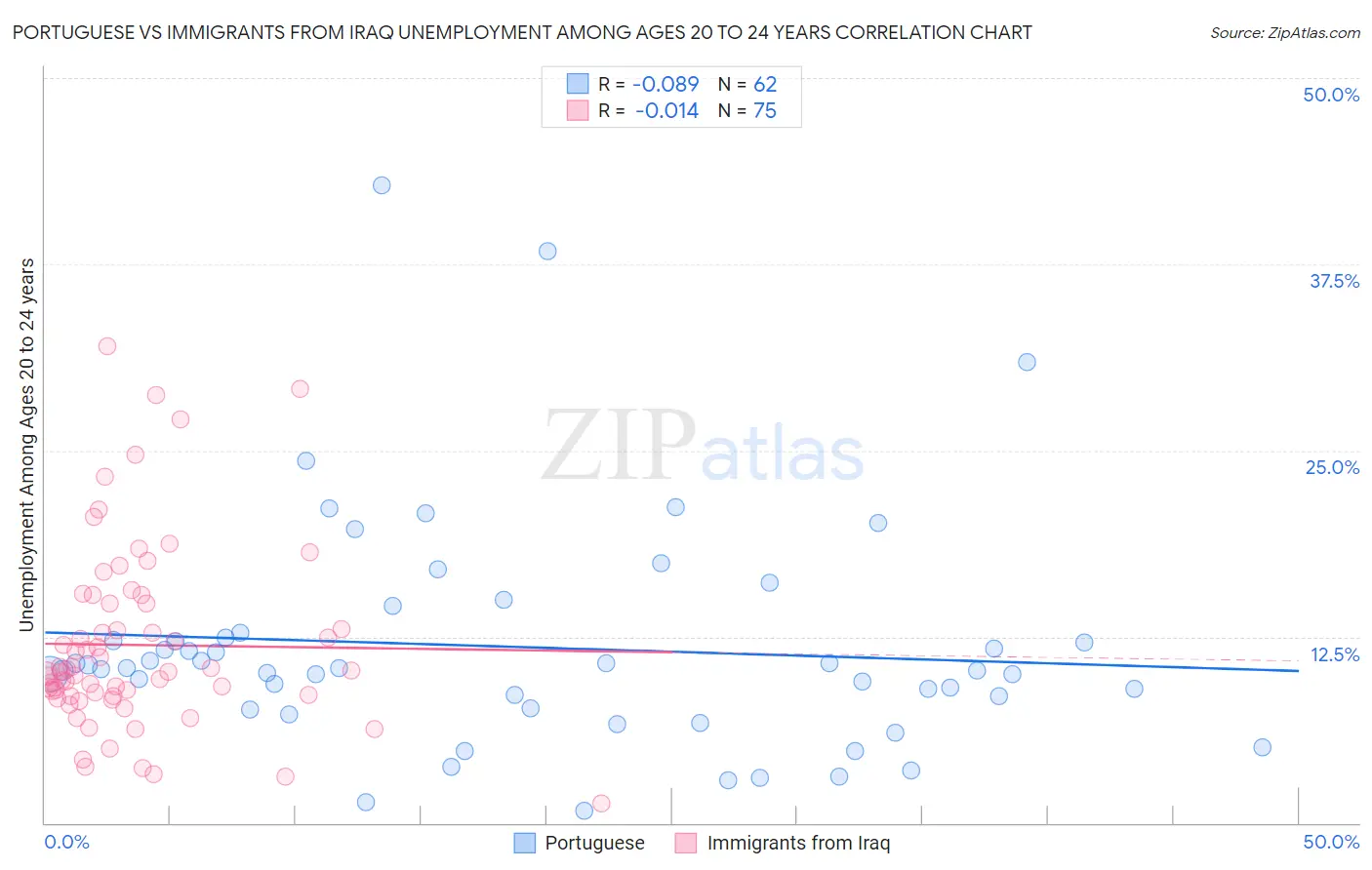 Portuguese vs Immigrants from Iraq Unemployment Among Ages 20 to 24 years