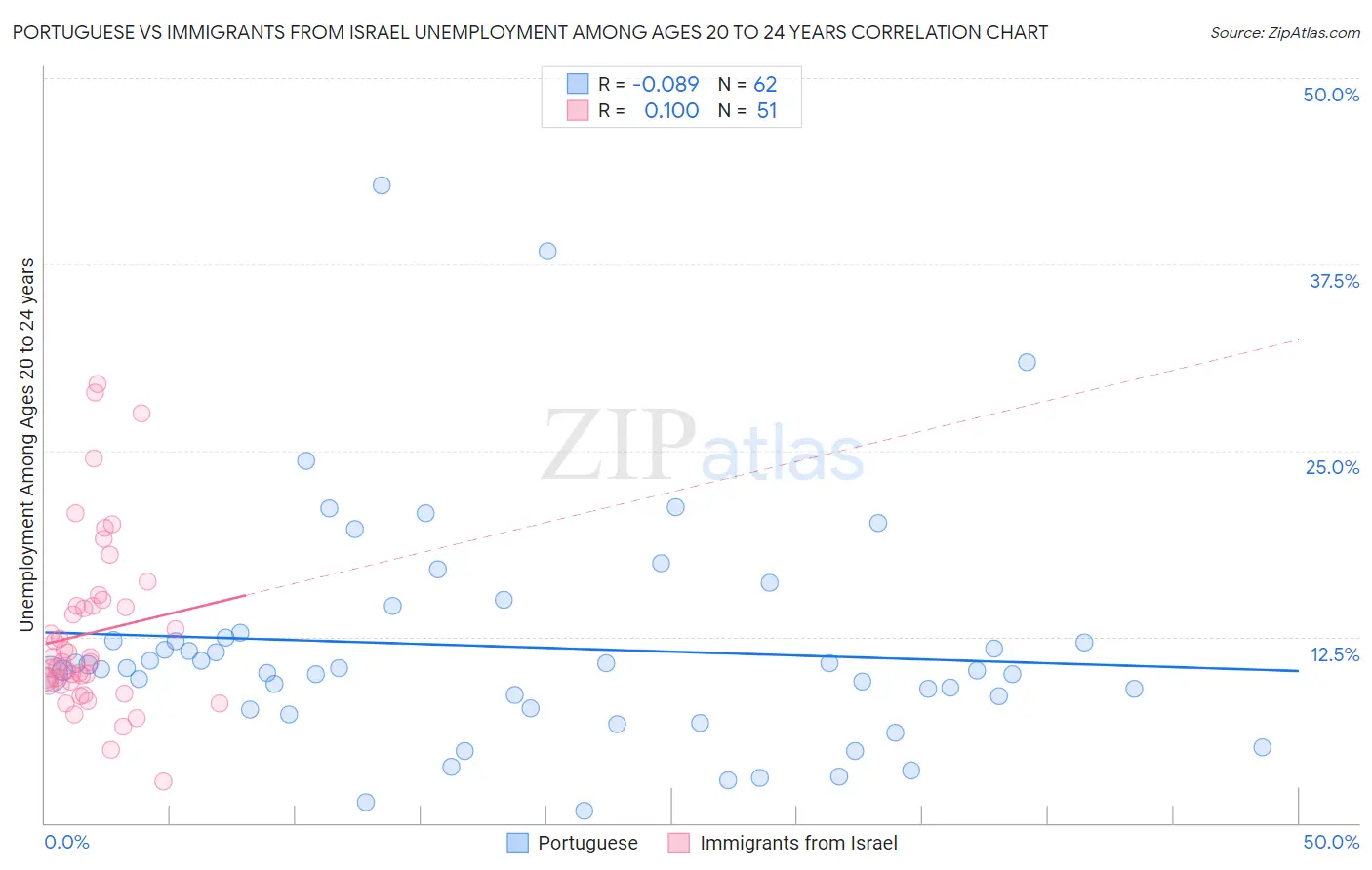 Portuguese vs Immigrants from Israel Unemployment Among Ages 20 to 24 years