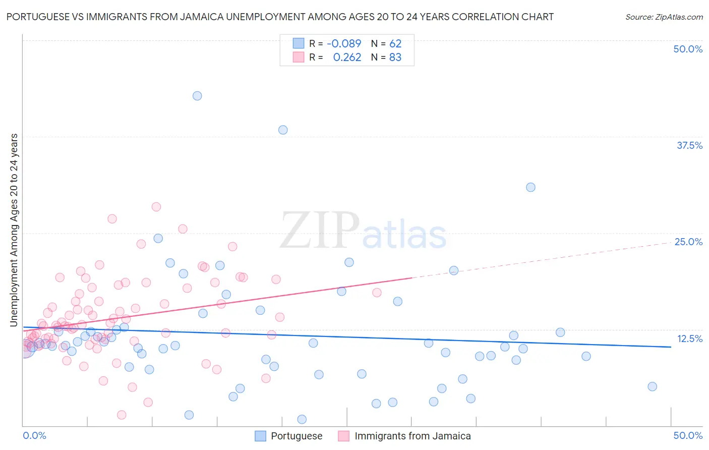 Portuguese vs Immigrants from Jamaica Unemployment Among Ages 20 to 24 years
