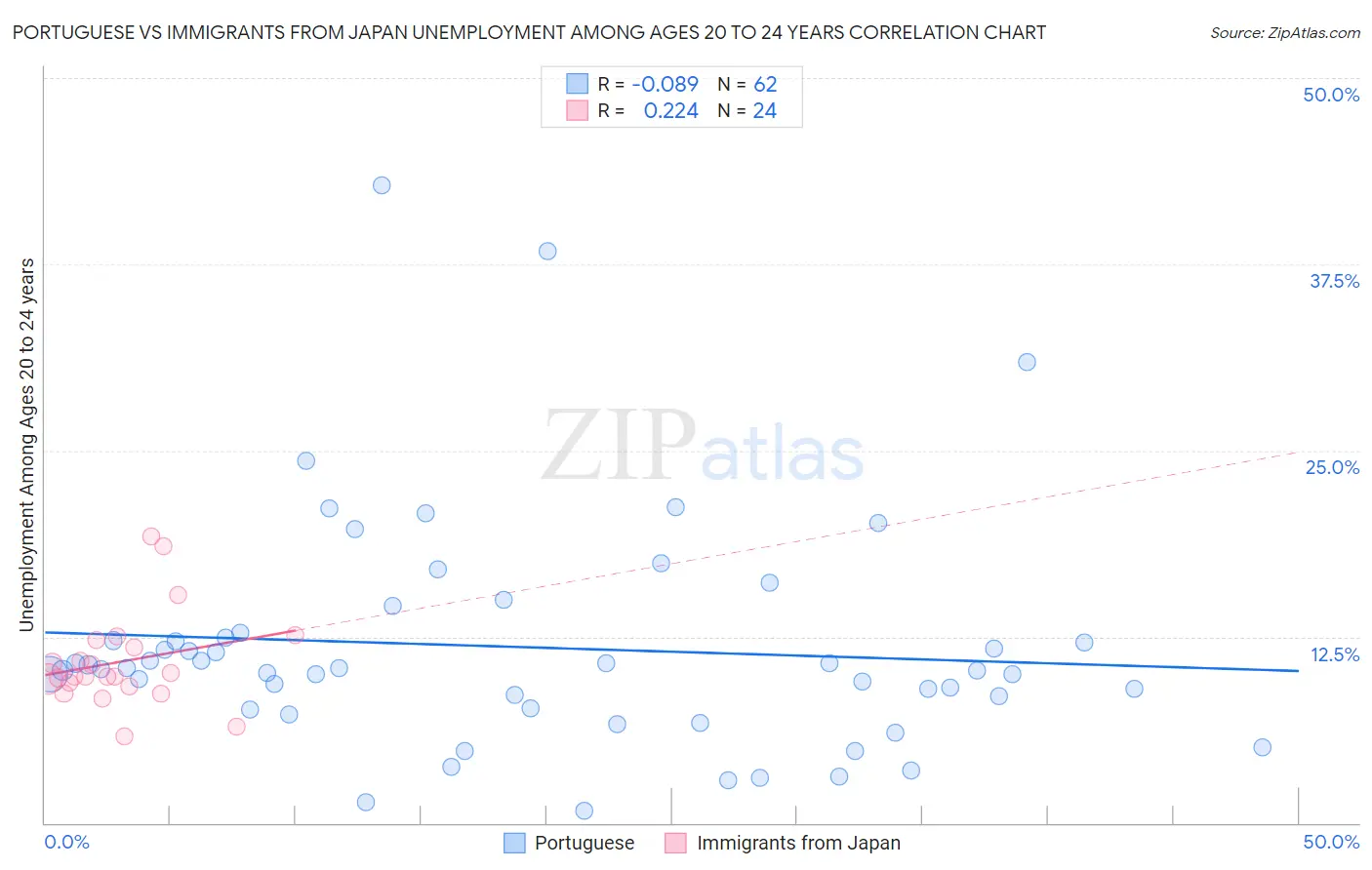 Portuguese vs Immigrants from Japan Unemployment Among Ages 20 to 24 years