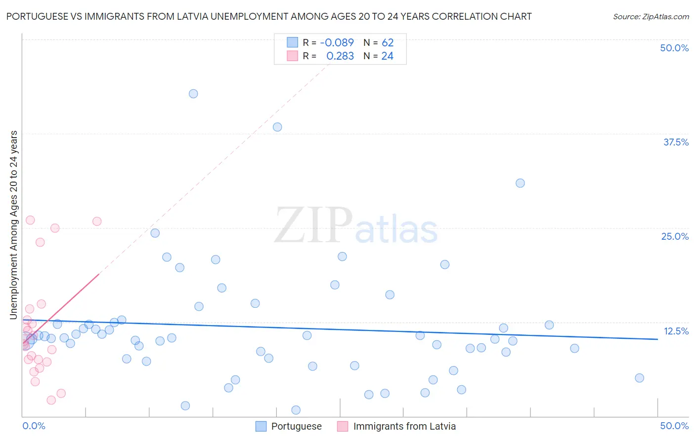 Portuguese vs Immigrants from Latvia Unemployment Among Ages 20 to 24 years