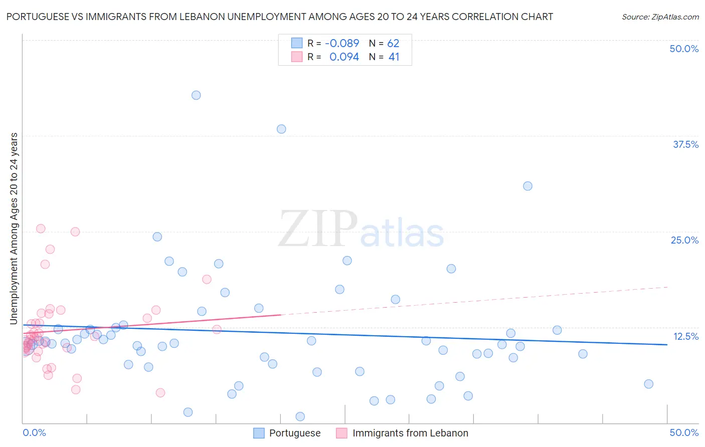 Portuguese vs Immigrants from Lebanon Unemployment Among Ages 20 to 24 years
