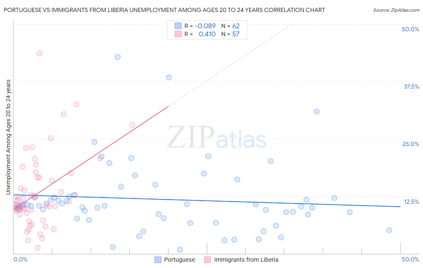 Portuguese vs Immigrants from Liberia Unemployment Among Ages 20 to 24 years