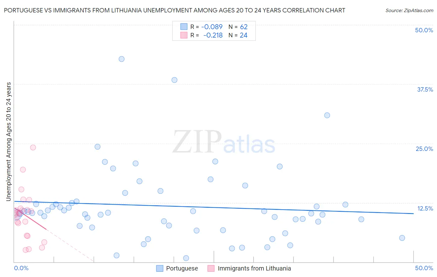 Portuguese vs Immigrants from Lithuania Unemployment Among Ages 20 to 24 years