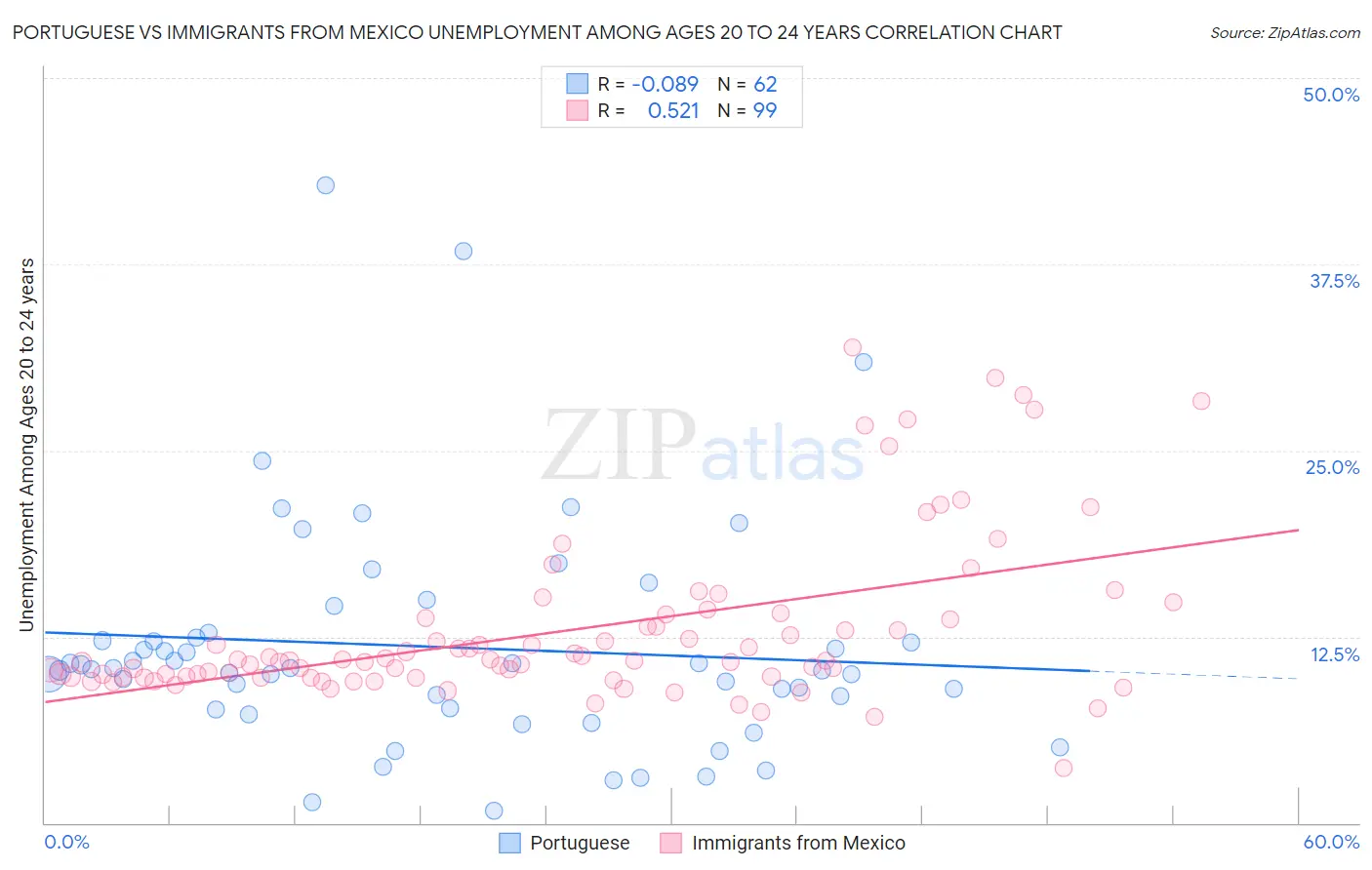Portuguese vs Immigrants from Mexico Unemployment Among Ages 20 to 24 years