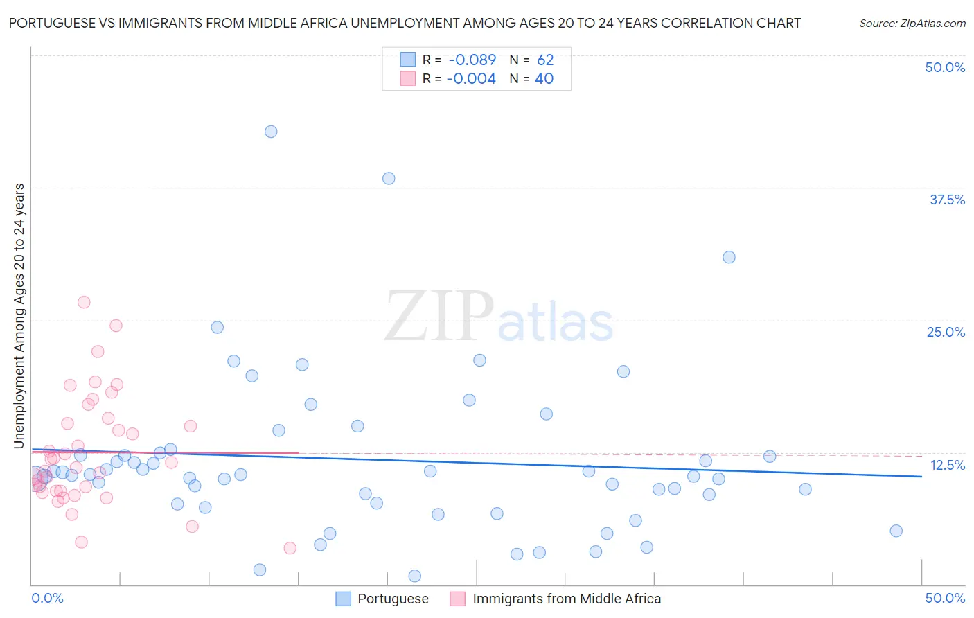 Portuguese vs Immigrants from Middle Africa Unemployment Among Ages 20 to 24 years