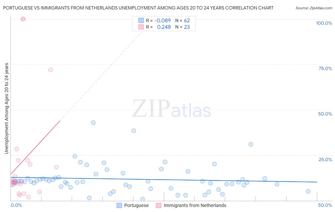 Portuguese vs Immigrants from Netherlands Unemployment Among Ages 20 to 24 years