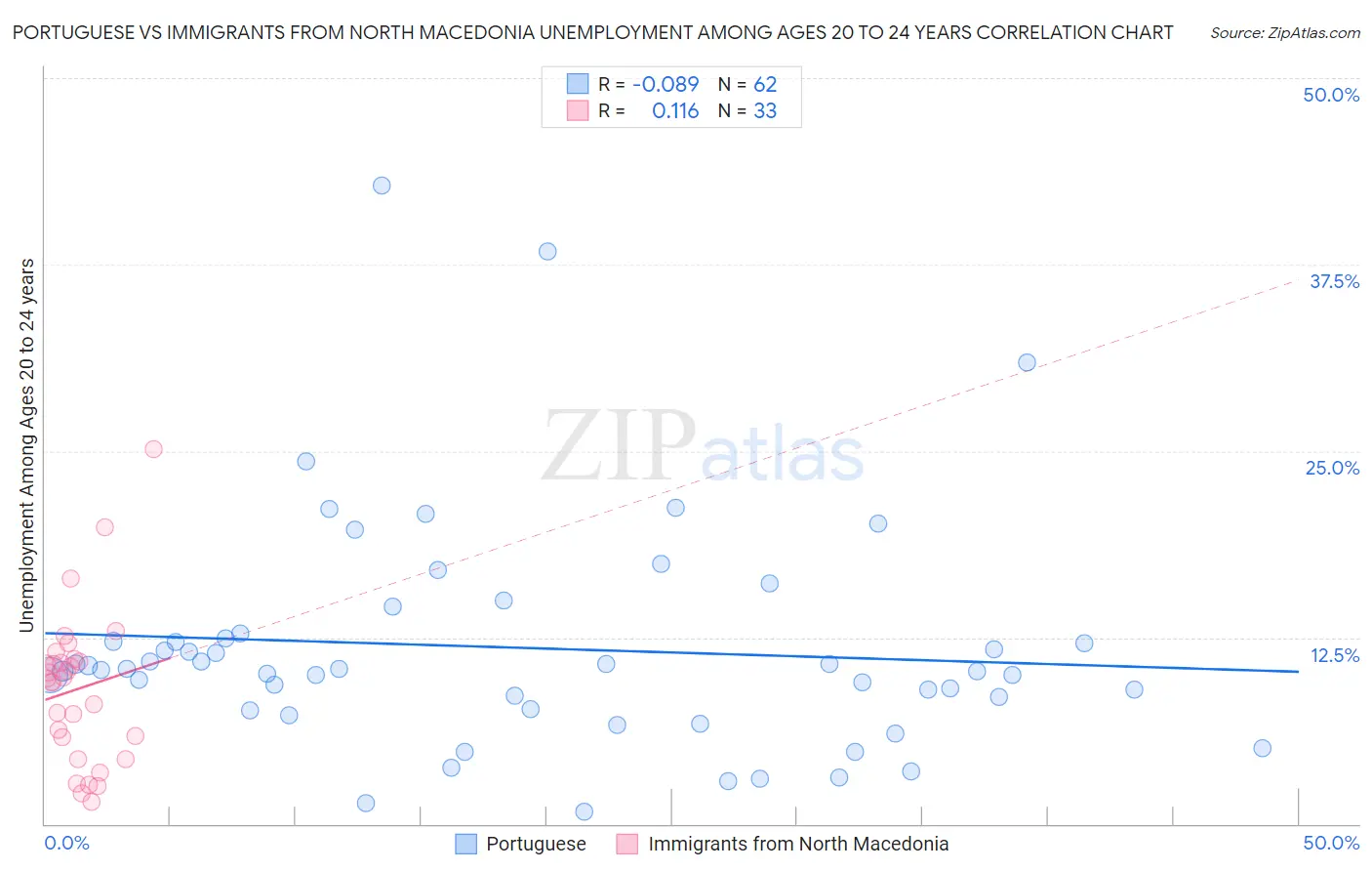 Portuguese vs Immigrants from North Macedonia Unemployment Among Ages 20 to 24 years