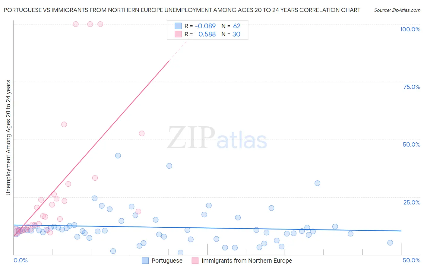 Portuguese vs Immigrants from Northern Europe Unemployment Among Ages 20 to 24 years