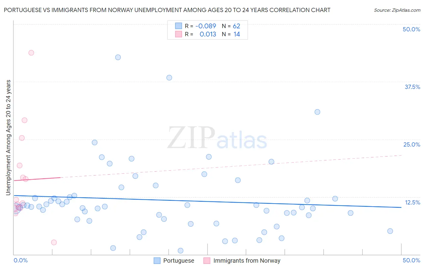 Portuguese vs Immigrants from Norway Unemployment Among Ages 20 to 24 years