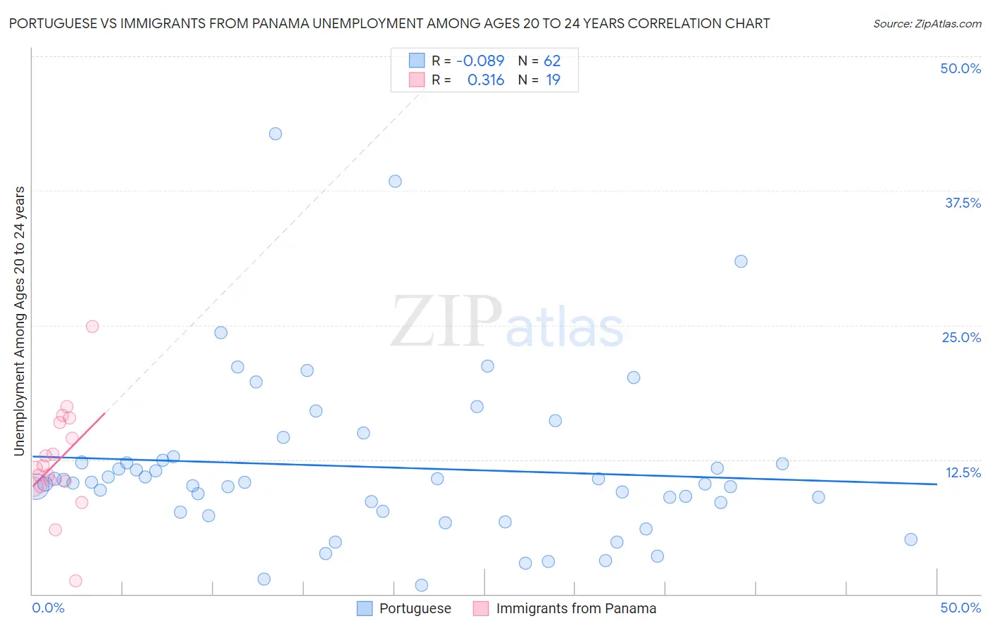 Portuguese vs Immigrants from Panama Unemployment Among Ages 20 to 24 years