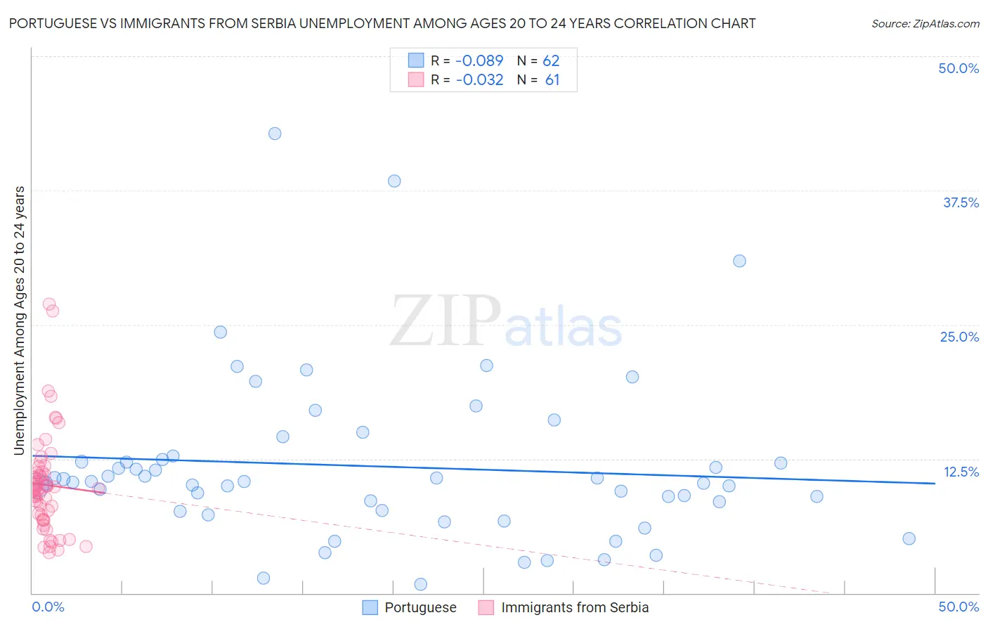Portuguese vs Immigrants from Serbia Unemployment Among Ages 20 to 24 years