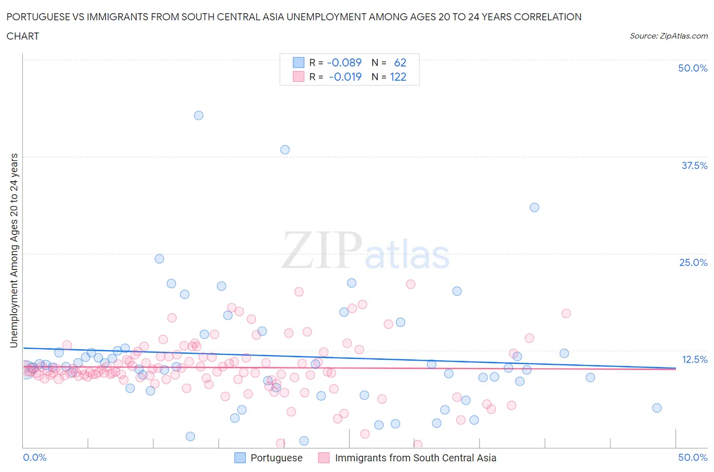 Portuguese vs Immigrants from South Central Asia Unemployment Among Ages 20 to 24 years
