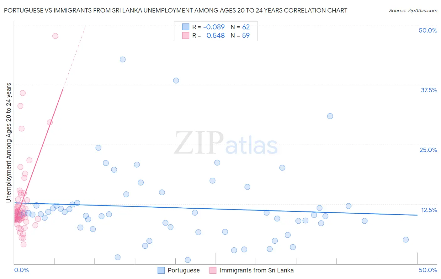 Portuguese vs Immigrants from Sri Lanka Unemployment Among Ages 20 to 24 years