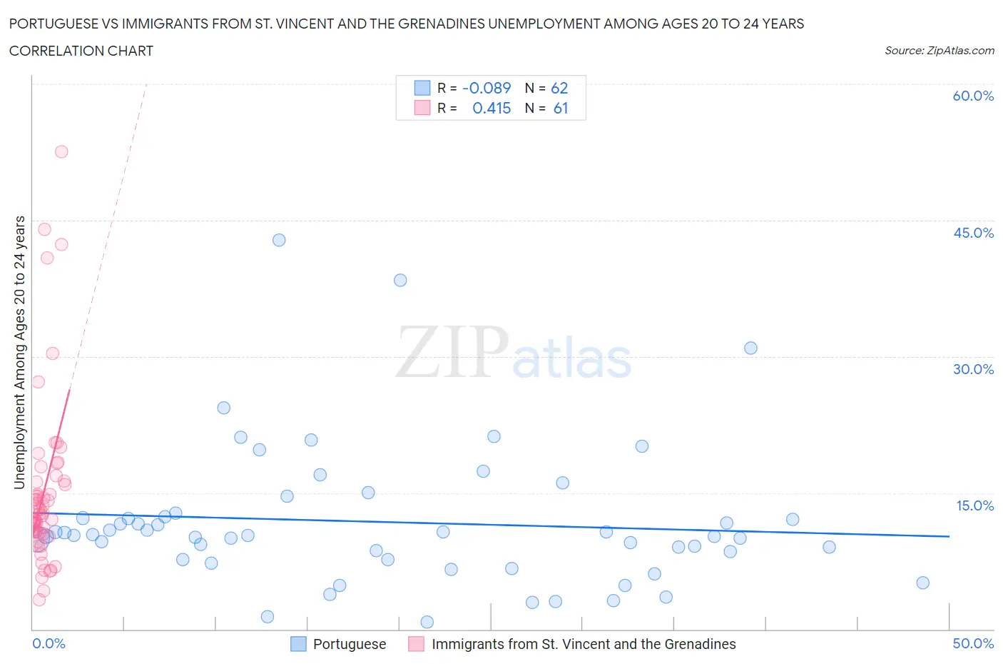 Portuguese vs Immigrants from St. Vincent and the Grenadines Unemployment Among Ages 20 to 24 years
