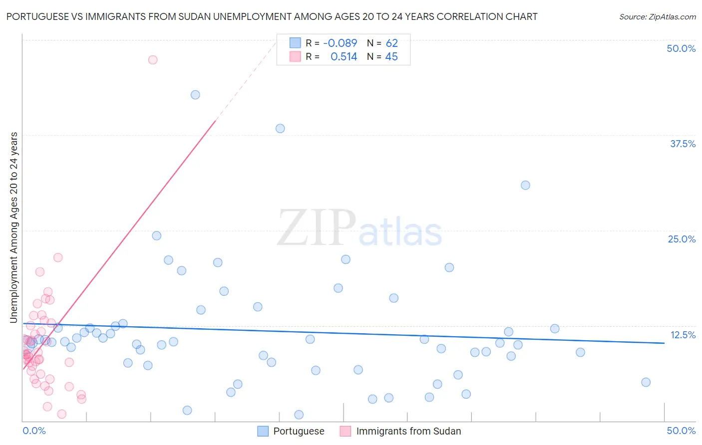 Portuguese vs Immigrants from Sudan Unemployment Among Ages 20 to 24 years