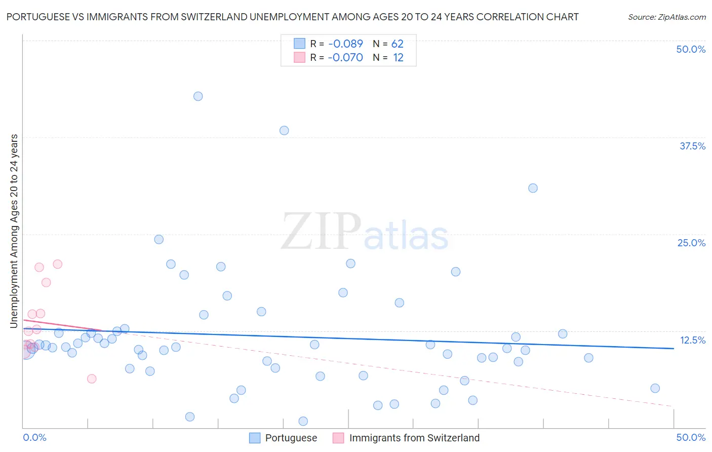 Portuguese vs Immigrants from Switzerland Unemployment Among Ages 20 to 24 years