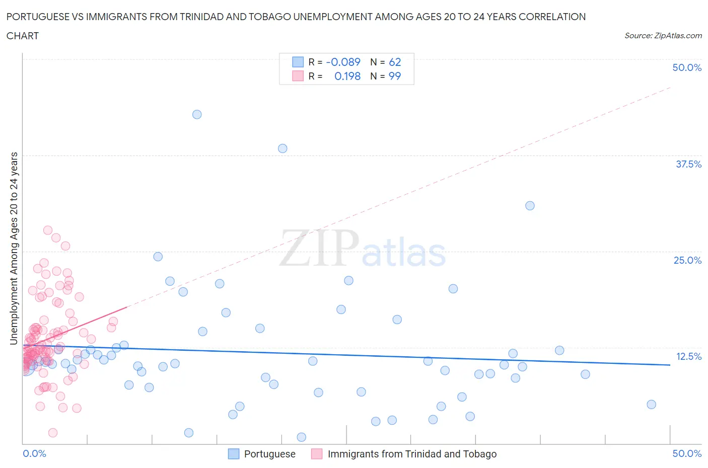 Portuguese vs Immigrants from Trinidad and Tobago Unemployment Among Ages 20 to 24 years