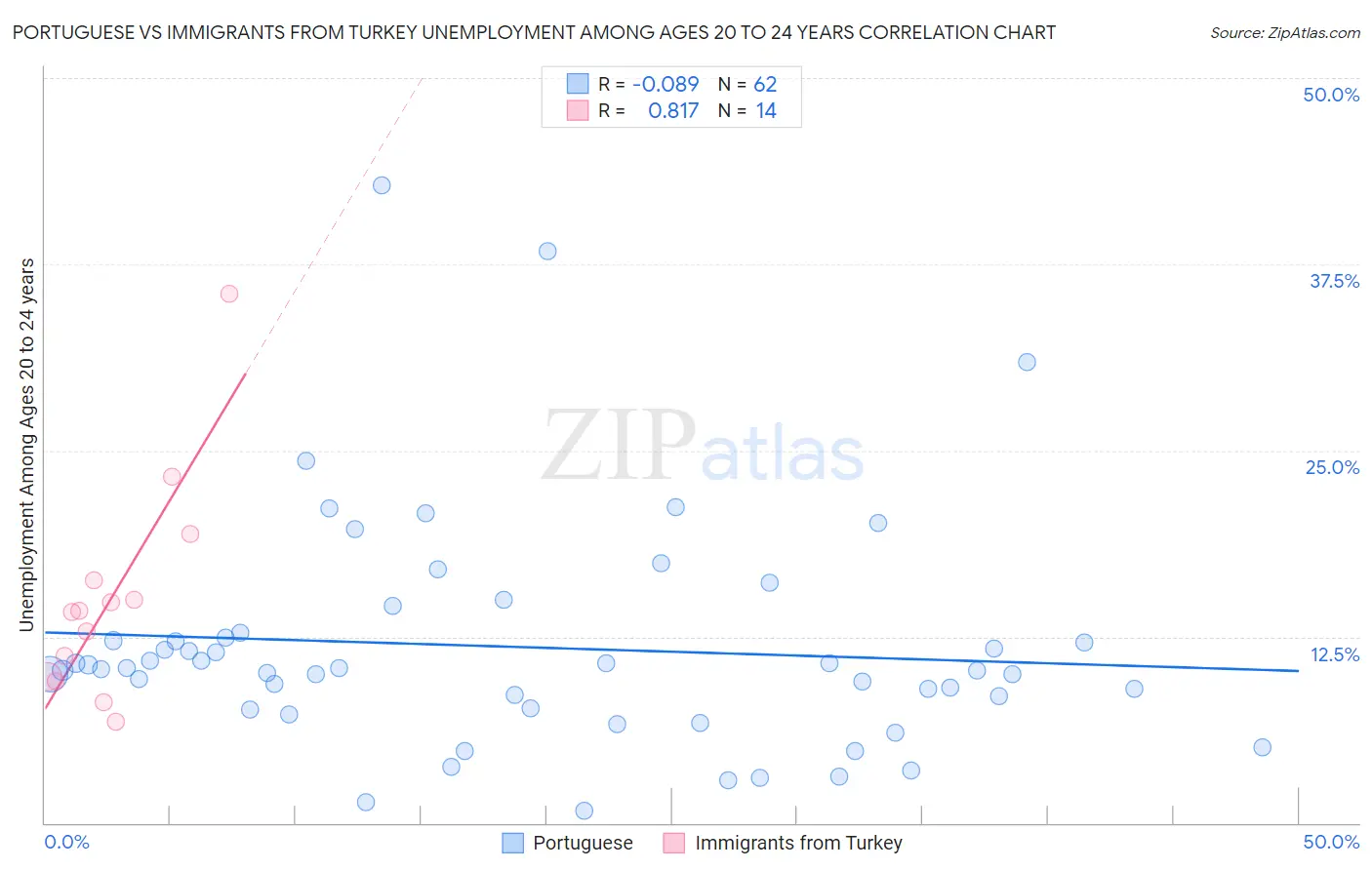 Portuguese vs Immigrants from Turkey Unemployment Among Ages 20 to 24 years