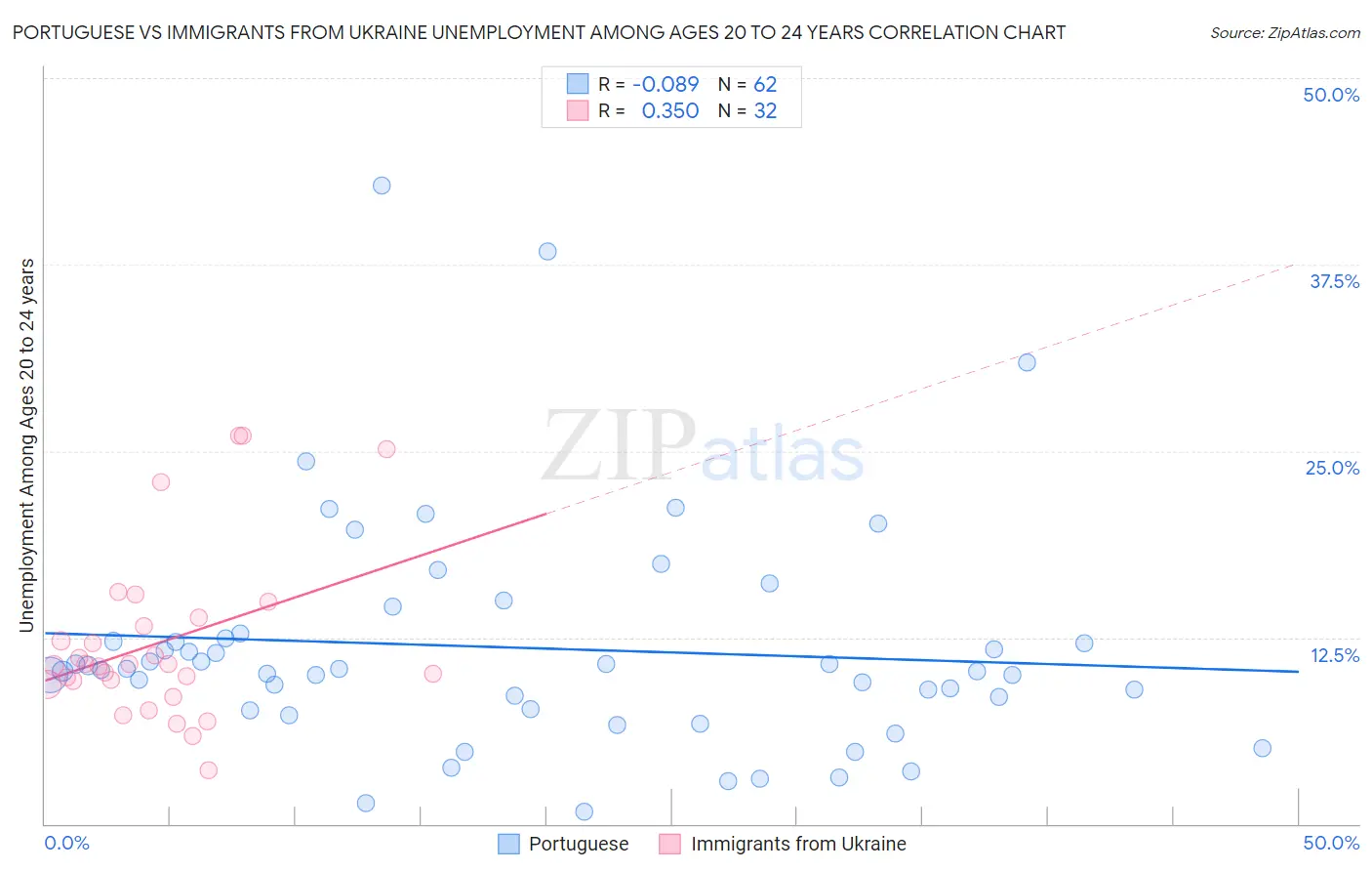 Portuguese vs Immigrants from Ukraine Unemployment Among Ages 20 to 24 years