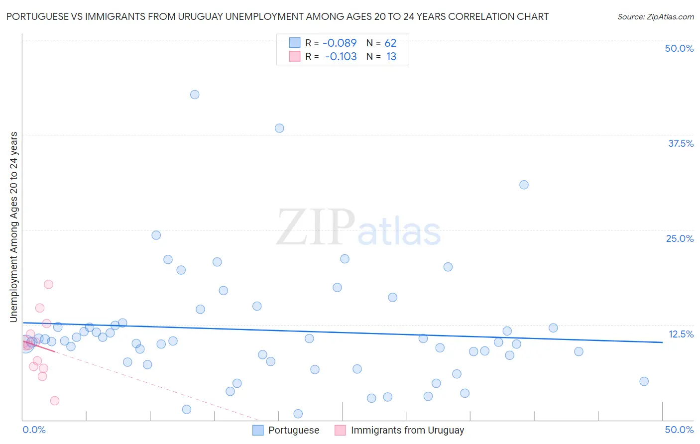 Portuguese vs Immigrants from Uruguay Unemployment Among Ages 20 to 24 years