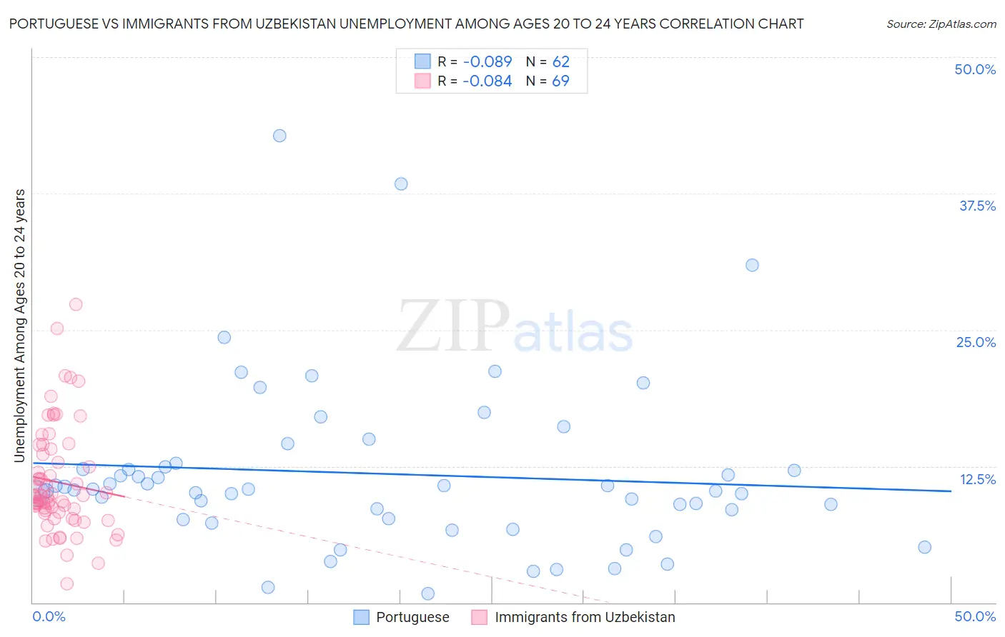 Portuguese vs Immigrants from Uzbekistan Unemployment Among Ages 20 to 24 years