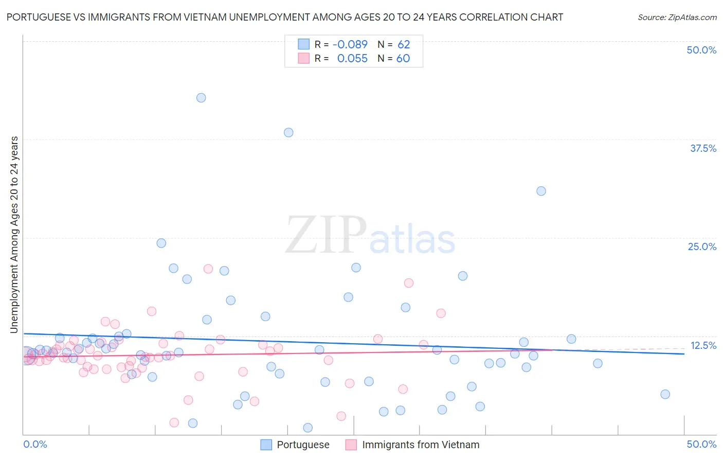 Portuguese vs Immigrants from Vietnam Unemployment Among Ages 20 to 24 years