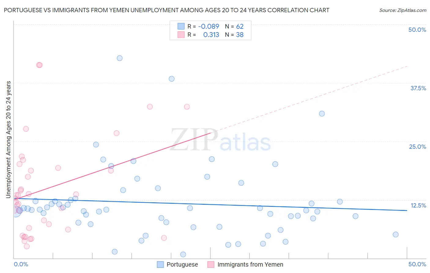 Portuguese vs Immigrants from Yemen Unemployment Among Ages 20 to 24 years