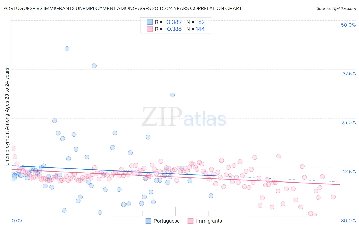 Portuguese vs Immigrants Unemployment Among Ages 20 to 24 years