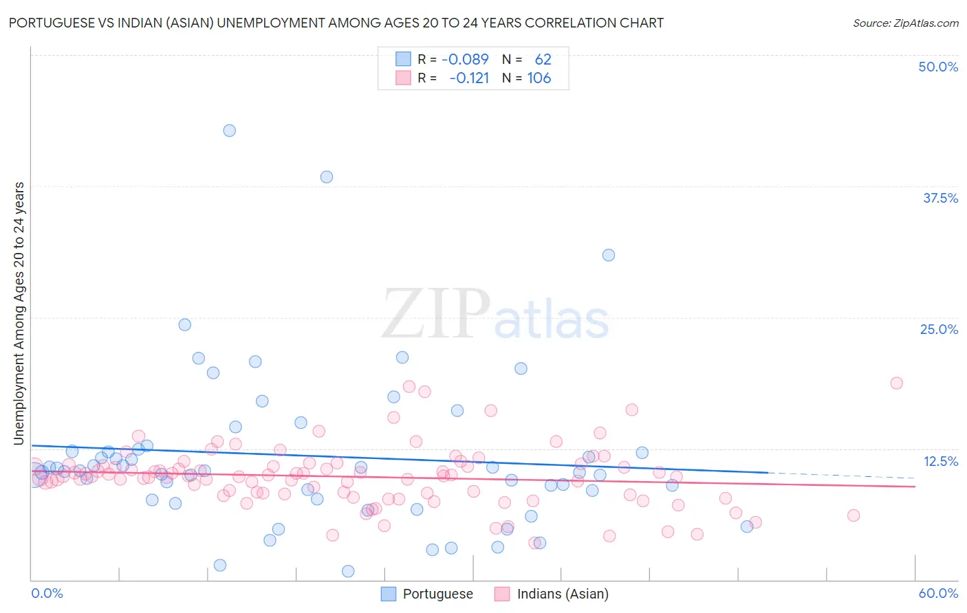 Portuguese vs Indian (Asian) Unemployment Among Ages 20 to 24 years