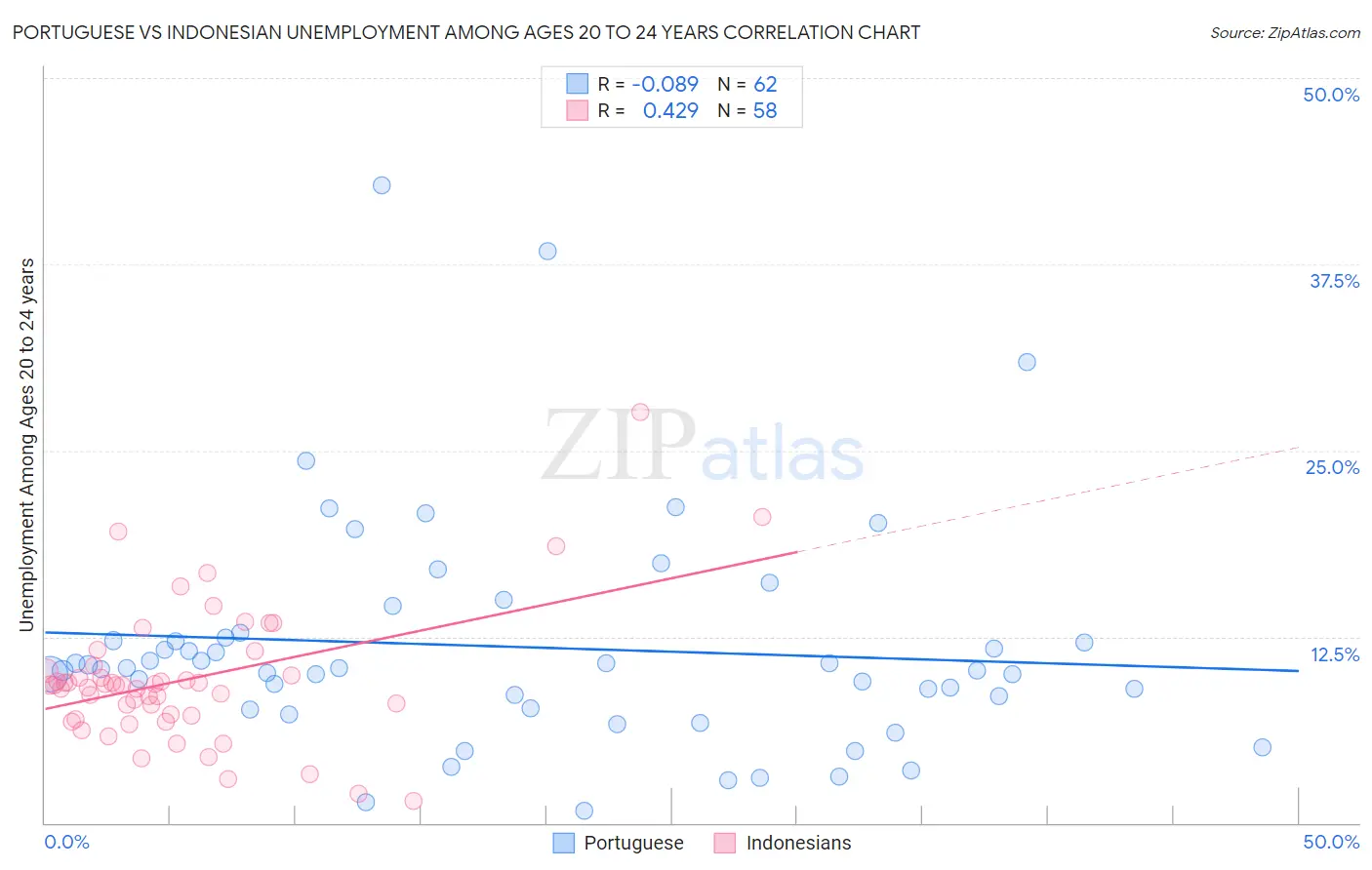 Portuguese vs Indonesian Unemployment Among Ages 20 to 24 years