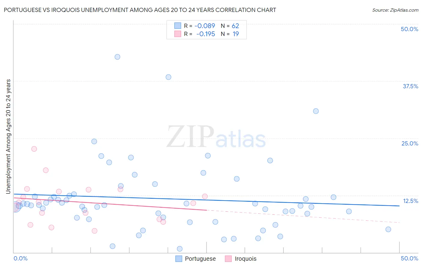 Portuguese vs Iroquois Unemployment Among Ages 20 to 24 years